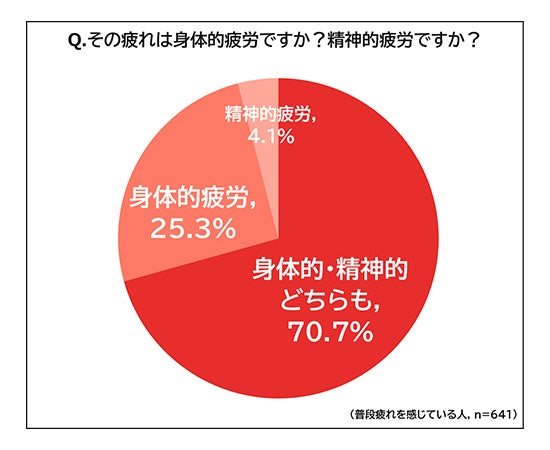 その疲れは身体的疲労ですか？精神的疲労ですか？