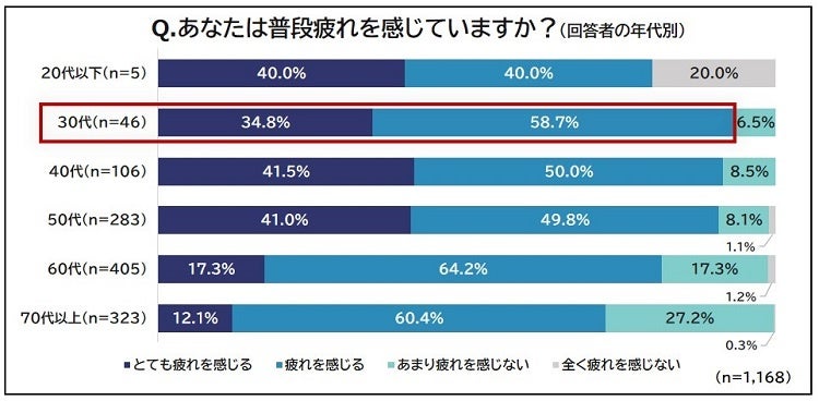 あなたは普段疲れを感じていますか？（回答者の年代別）