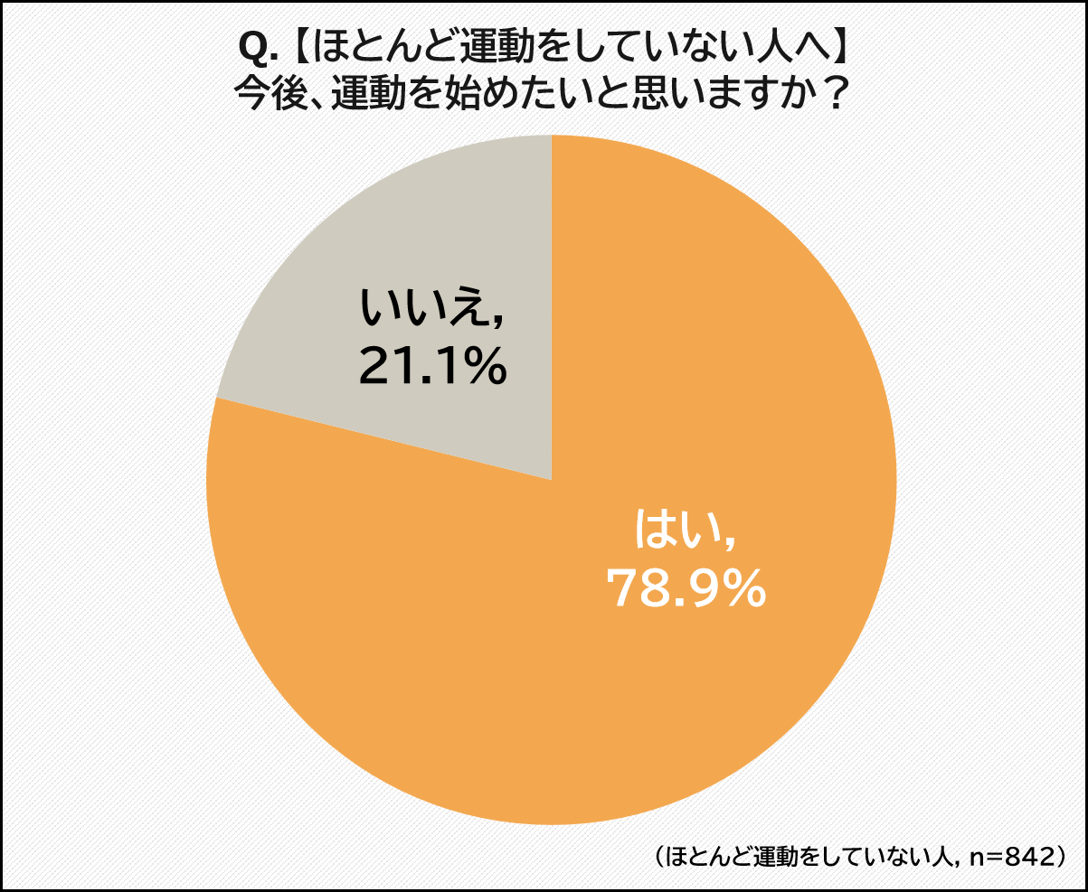 今後運動を始めたいと思いますか？