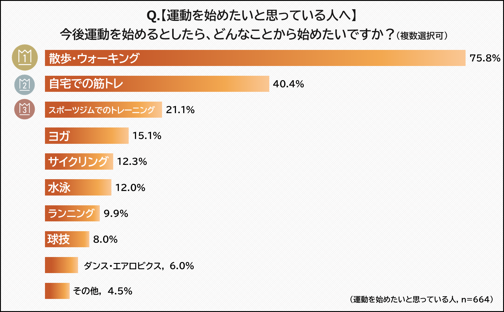 今後運動を始めるとしたら、どんなことから始めたいですか？（複数選択可）