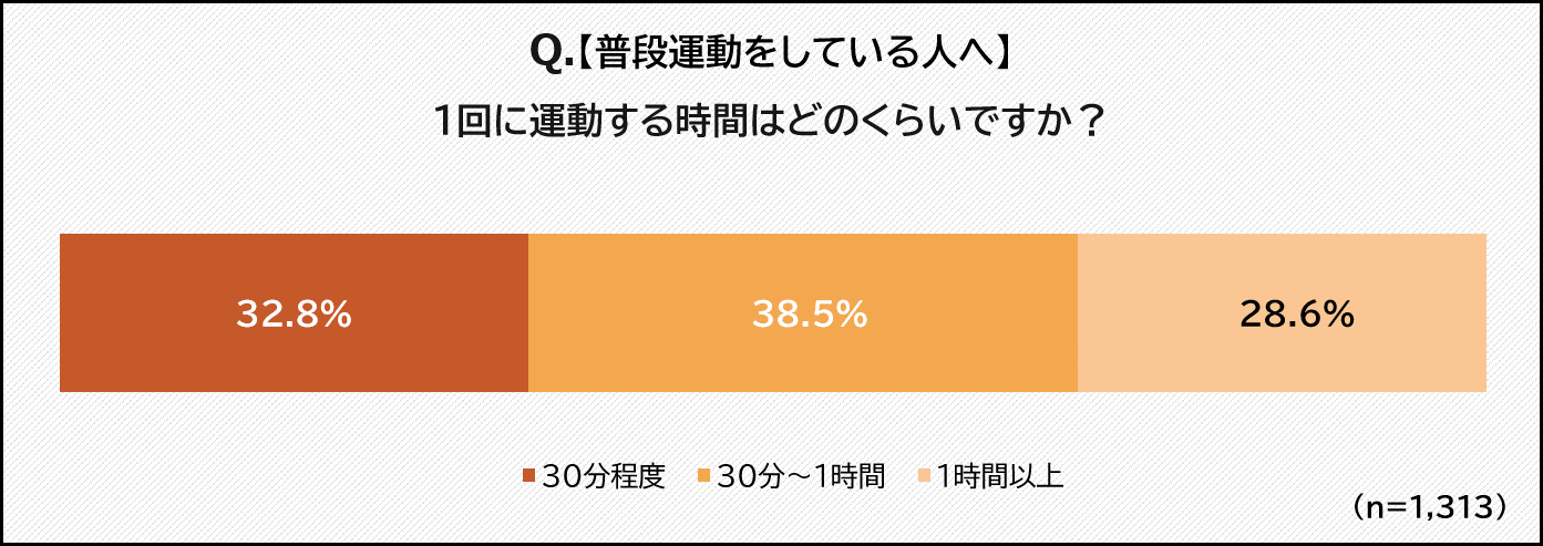 1回に運動する時間はどのくらいですか？