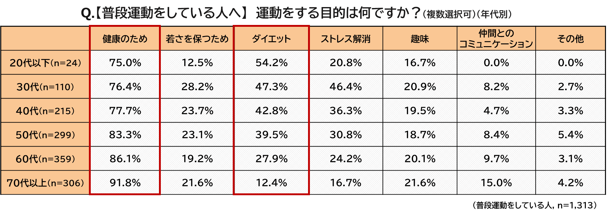 運動する目的は何ですか？（複数選択可）（年代別）