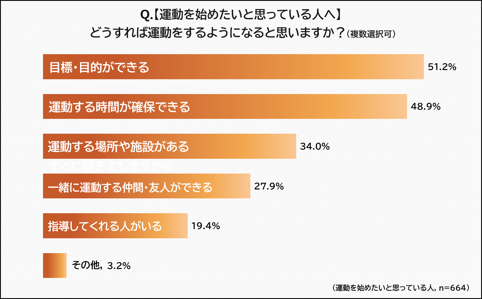 どうすれば運動をするようになると思いますか？（複数選択可）