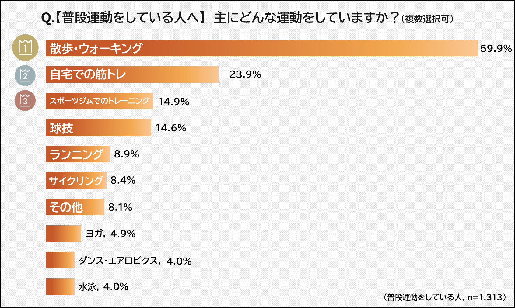 どんな運動をしていますか？（複数選択可）