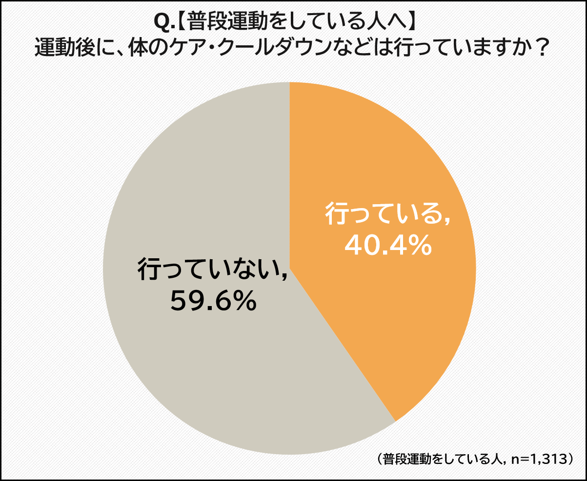 運動後、体のケア・クールダウンは行っていますか？