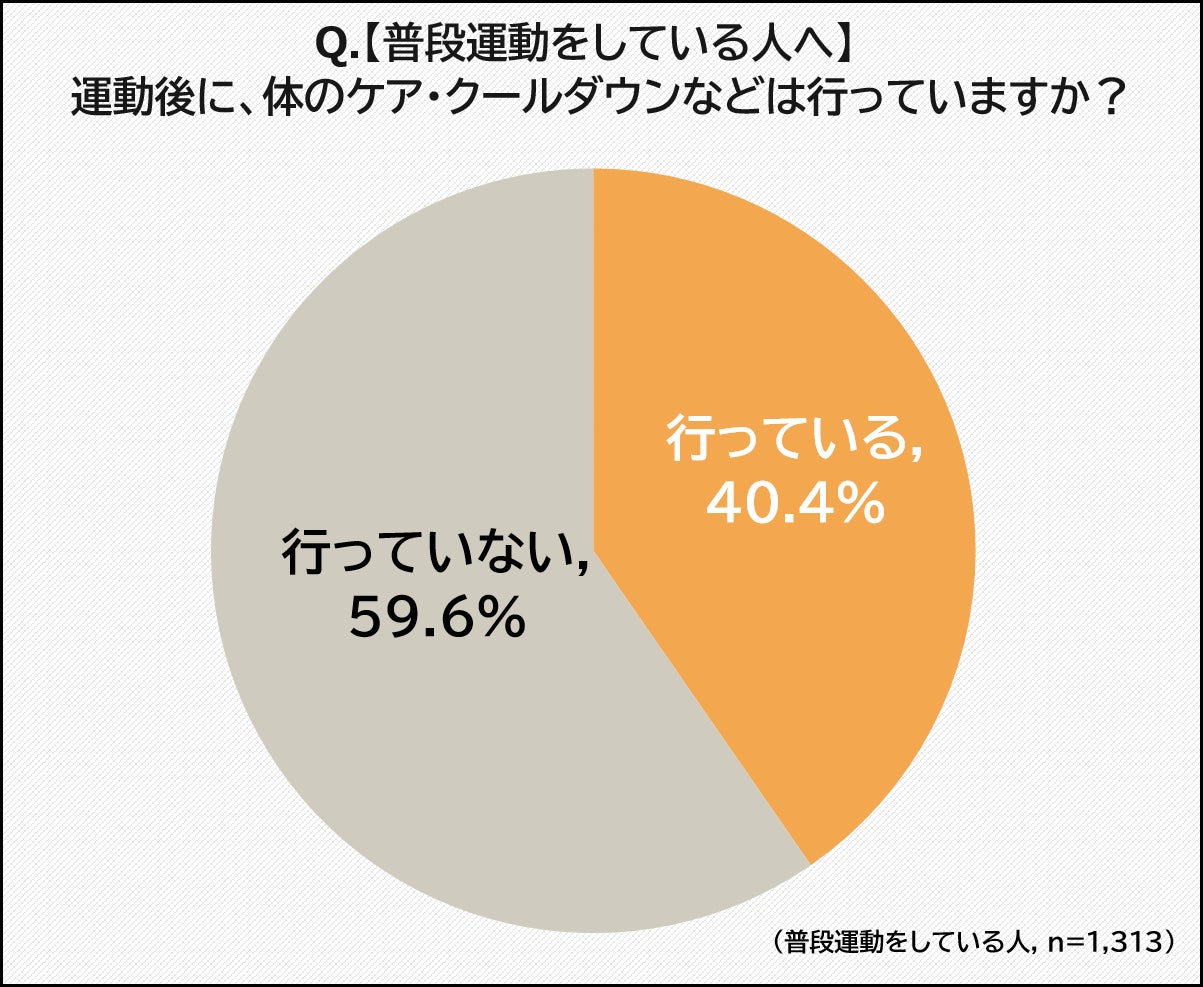 運動後、体のケア・クールダウンは行っていますか?
