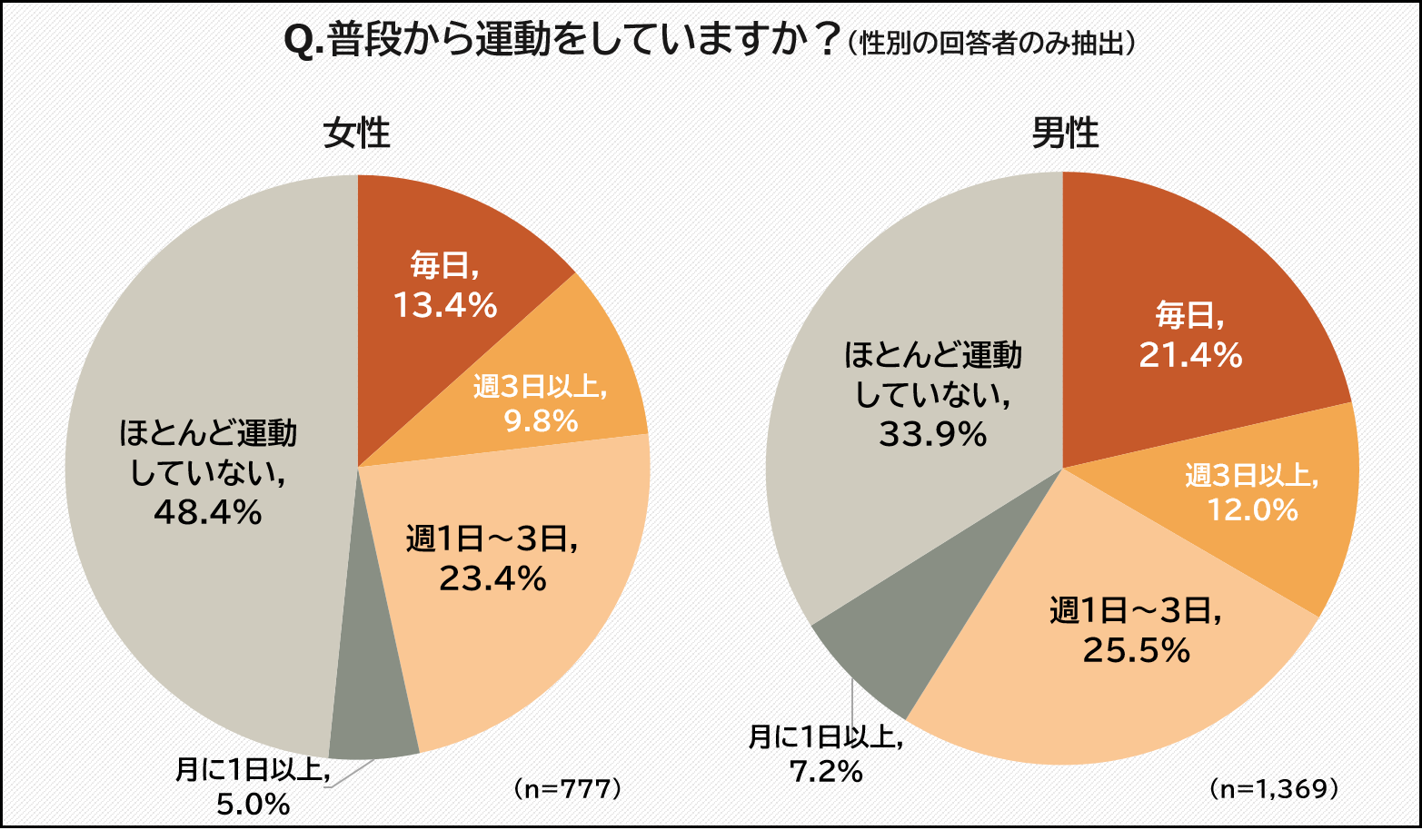 普段から運動をしていますか？（性別の回答者のみ抽出）