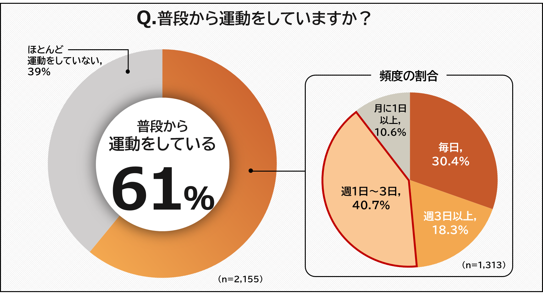 普段から運動をしていますか？