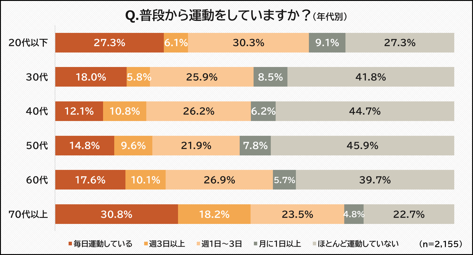 普段から運動をしていますか？（年代別回答）