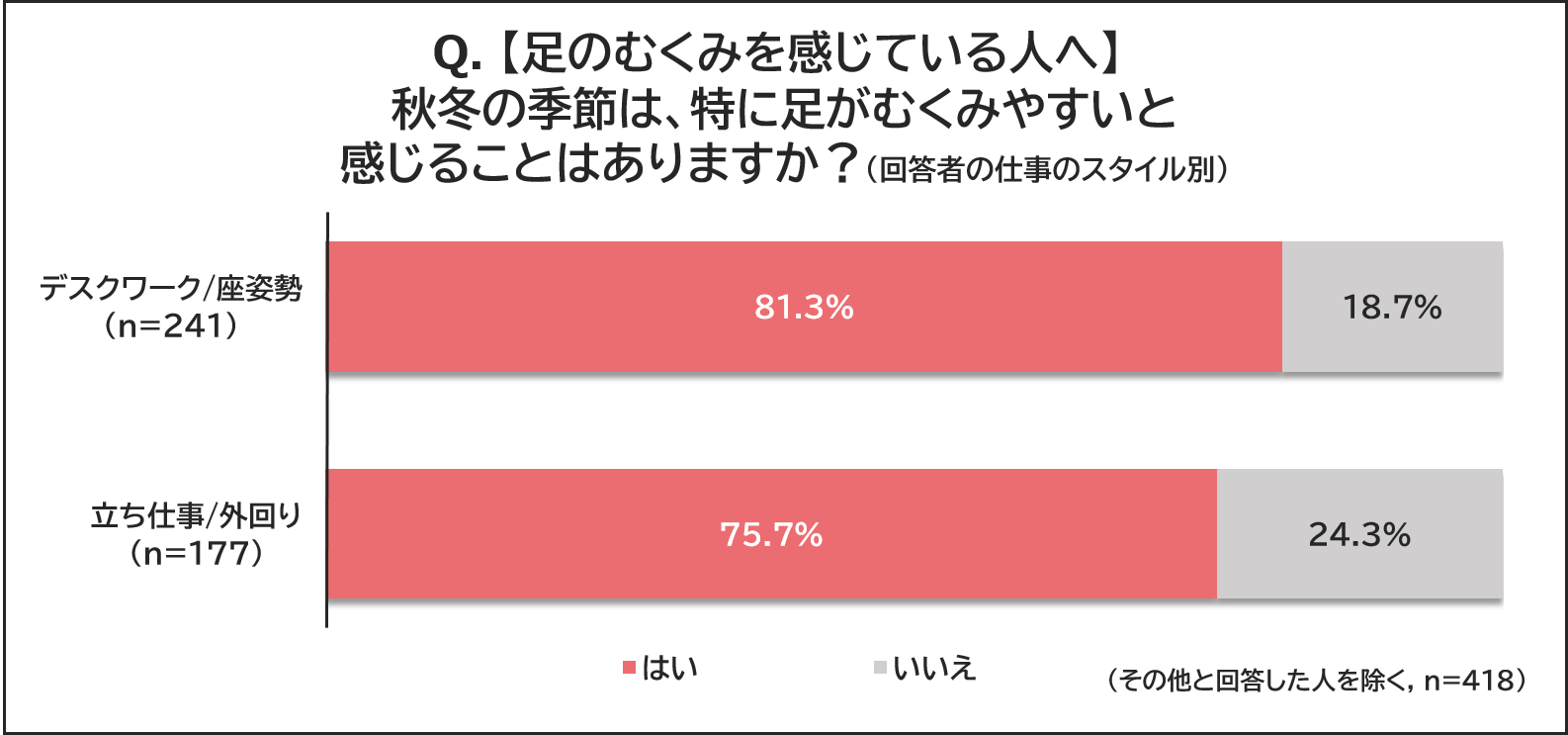【足のむくみを感じている人へ】秋冬の季節は、特に足がむくみやすいと感じることはありますか？（回答者の仕事のスタイル別）