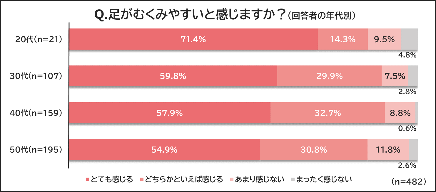 足がむくみやすいと感じますか？（回答者の年代別）