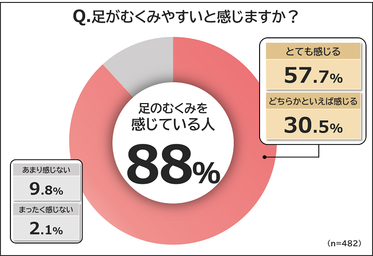足がむくみやすいと感じますか？