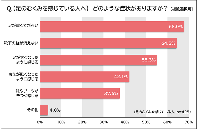 【足のむくみを感じている人へ】どのような症状がありますか？（複数選択可）