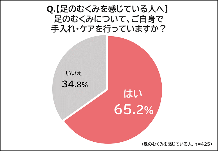 【足のむくみを感じている人へ】足のむくみについて、ご自身で手入れ・ケアを行っていますか？