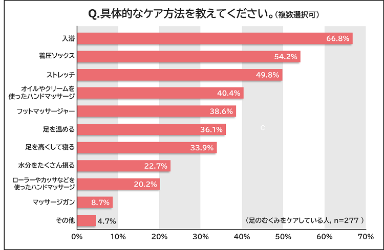 具体的なケア方法を教えてください。（複数選択可）