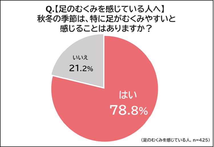 【足のむくみを感じている人へ】秋冬の季節は、特に足がむくみやすいと感じることはありますか？
