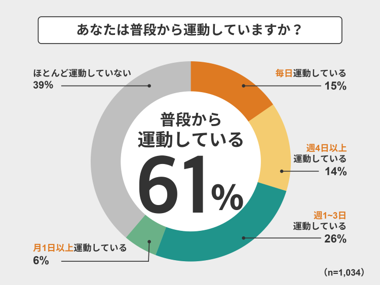第5回 運動に関する調査結果を発表