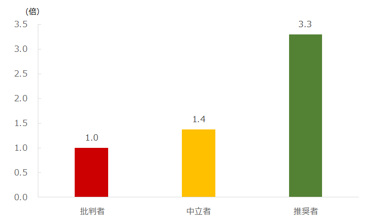 図：推奨セグメント別年間購入金額（「批判者」を「1」とした場合）