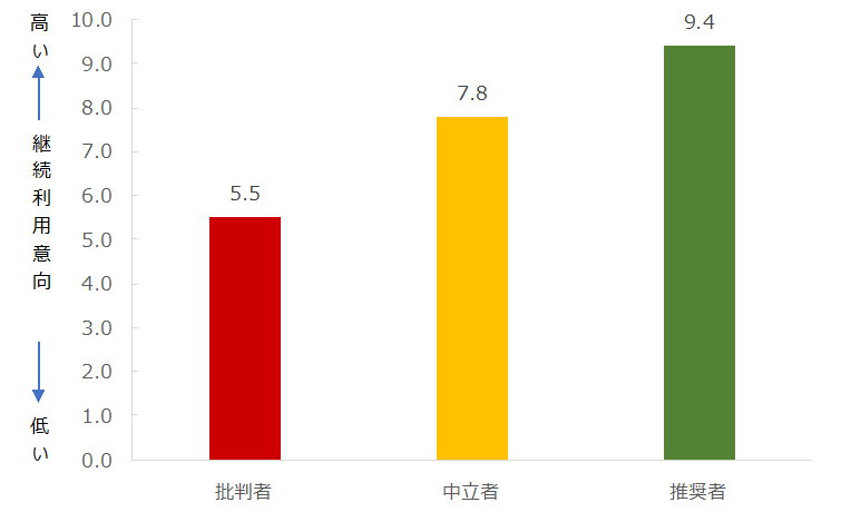 図：推奨セグメント別継続利用意向