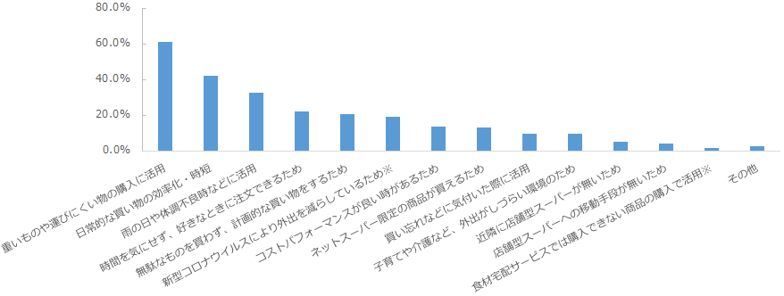 ネットスーパーの主な利用目的（※の項目は該当者のみで集計）