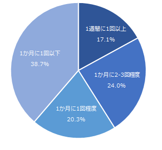 図：ネットスーパーの利用頻度