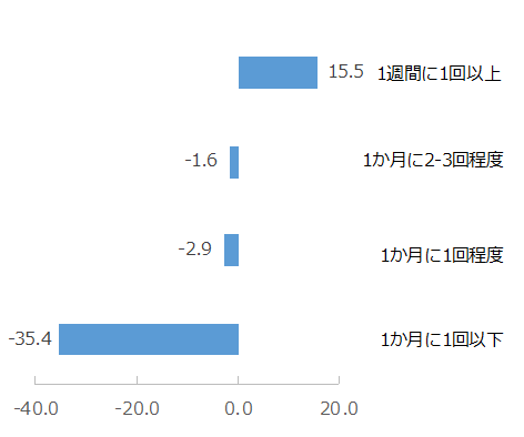 図：ネットスーパーの利用頻度別NPS®