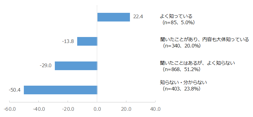 図：利用している都市ガス会社におけるSDGsへの取り組みに対する認知別NPS®