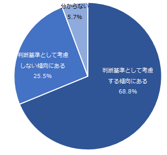 図：都市ガスの選定におけるSDGsの取り組みへの考え方