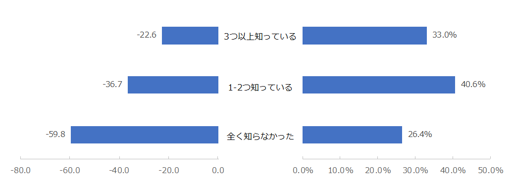 図：（左）都市ガスの自由化に対する理解別NPS®　（右）都市ガスの自由化に対する理解別の割合