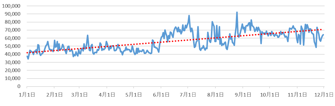 図1：「ダイエット」のTwitter日別投稿数　＊リツイート（RT）も含む