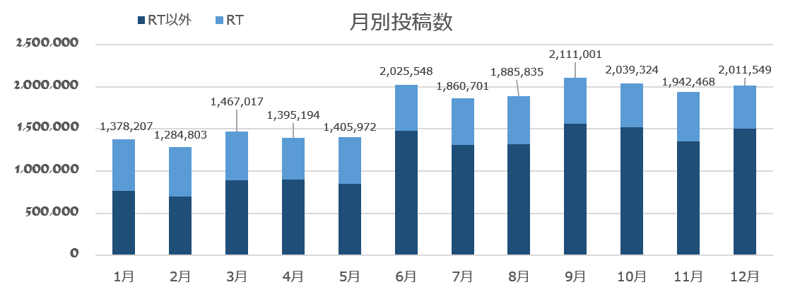 図2：「ダイエット」のTwitter月別投稿数