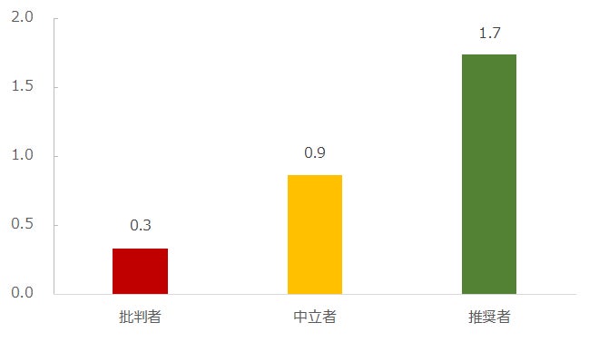 図:推奨セグメント別肯定的な口コミ件数