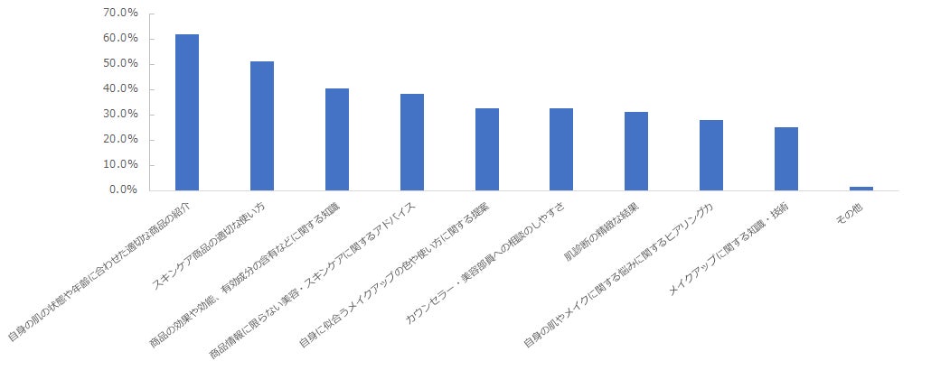 図:スキンケアカウンセリングにおいて求めていること