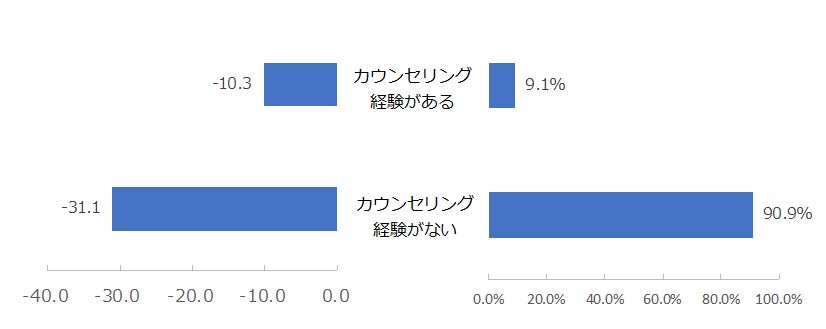 図:(左)カウンセリング利用経験別NPS® (右)カウンセリング利用経験有無の割合