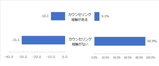 図：（左）カウンセリング利用経験別NPS® （右）カウンセリング利用経験有無の割合