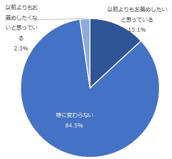 図:コロナウイルス感染拡大以前と比較した場合の推奨意向の変化