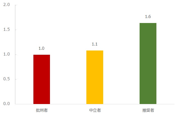 図:推奨セグメント別年間購入金額(批判者を「1」とした場合)