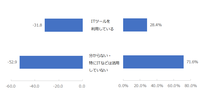 図：（左）ITツールの利用有無別NPS®　（右）ITツールの利用有無の割合