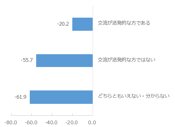 図：管理組合における交流の活発さ別NPS®