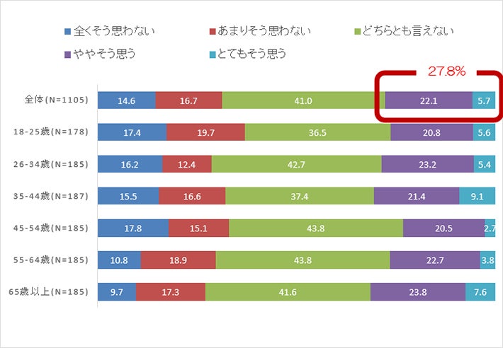【図4】実際にSDGsを意識した消費の経験(全体および世代別)(単位:%)