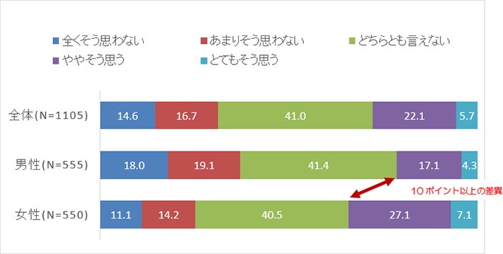 【図3】SDGs消費の経験(全体および男女別)(単位:%)