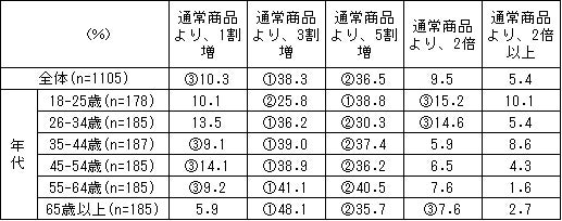 【図7】【食料品全般】これ以上高いと「高すぎて買えない」と思う価格(単位:%)