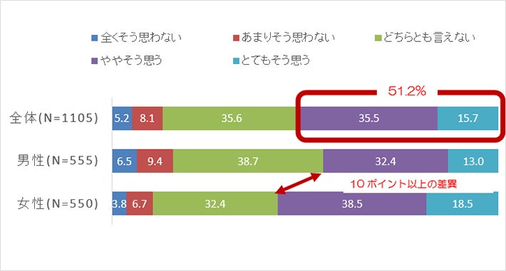 【図2】SDGsを意識した活動はよりよい未来を構築するために不可欠である(単位:%)