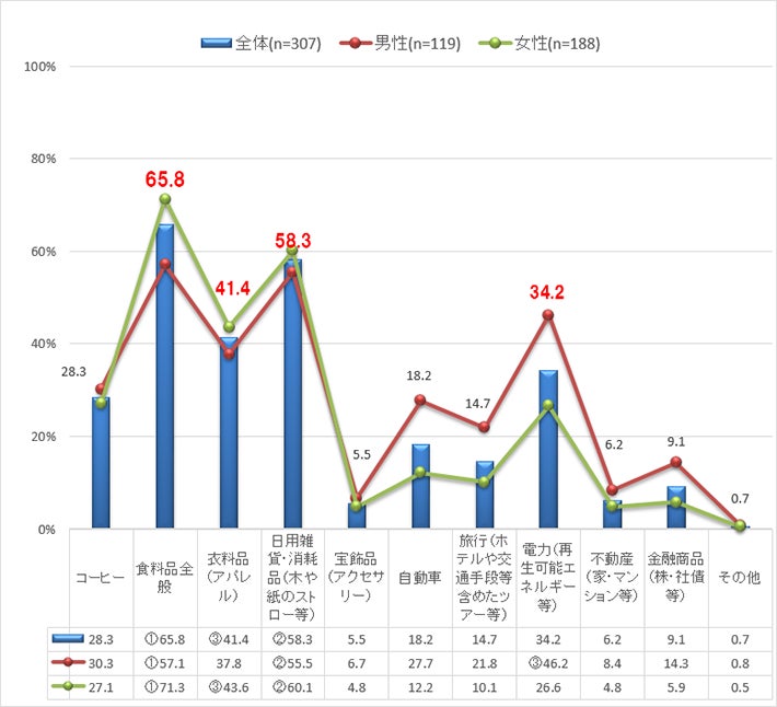 【図5】SDGs消費経験のある品目(複数回答)(単位:%)
