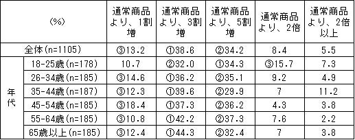 【図8】【日用雑貨・消耗品(木や紙のストロー等)】これ以上高いと「高すぎて買えない」と思う価格(単位:%)