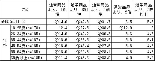 【図10】【電力(再生可能エネルギー等)】これ以上高いと「高すぎて買えない」と思う価格