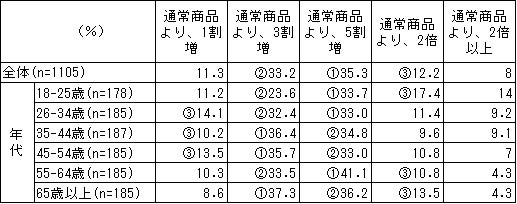 【図9】【衣料品(アパレル)】これ以上高いと「高すぎて買えない」と思う価格(単位:%)