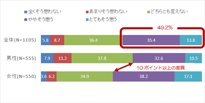 【図1】SDGsについて好感を持っている(単位:%)