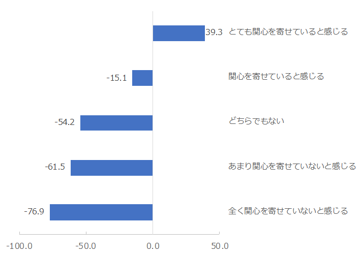 図：生命保険会社の健康状態への関心に対する印象別NPS®