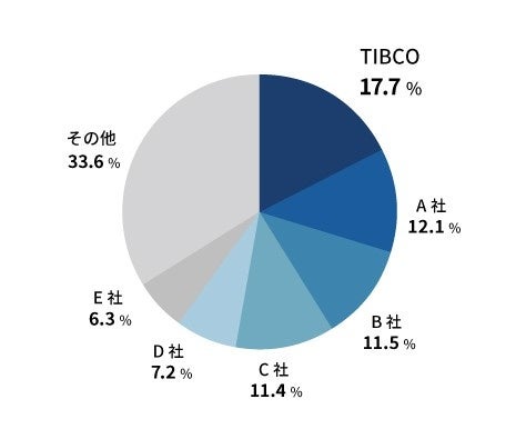 図：データ分析／レポーティング市場－製造業：ベンダー別売上金額推移およびシェア（2021年度予測、出典：ITR「ITR Market View：DBMS／BI市場2022」）